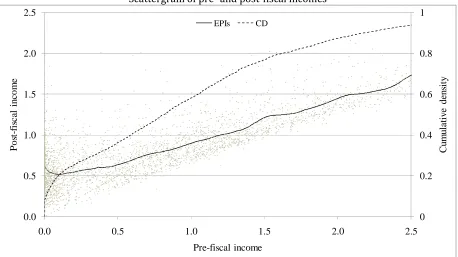 Figure 1 Scattergram of pre- and post-fiscal incomes 
