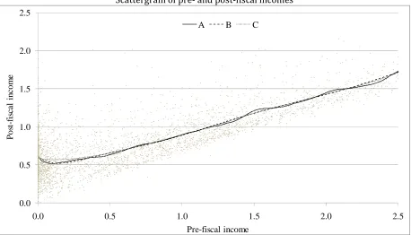 Figure 2 Scattergram of pre- and post-fiscal incomes 