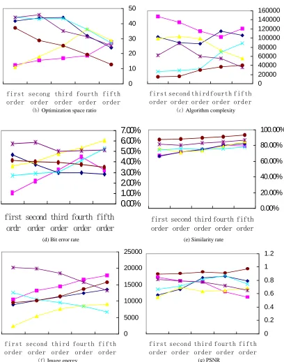Figure 7 Performance comparisons with other typical methods of image vector optimization 