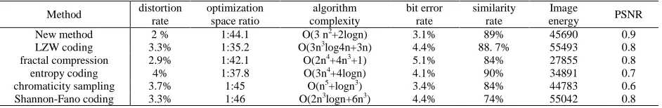Table III  Effect comparison of chromatic data encoding of turbulence image 