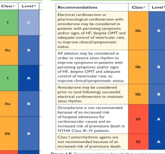 Figure  1 B. Recommendations for a rhythm control management strategy in patients with atrial fibrillation, symptomatic heart failure (NYHA Class II–IV) & left ventricular systolic dysfunction and no evidence of acute decompensation.28*  The optimal ventricular rate for patients with HF and AF has not been established but the range of 60–100 bpm is currently recommended by the ESC guidelines.