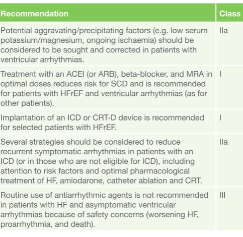 Table 1  Recommendations for the management of ventricular tachyarrhythmias in HF from the ESC/HFA guidelines28
