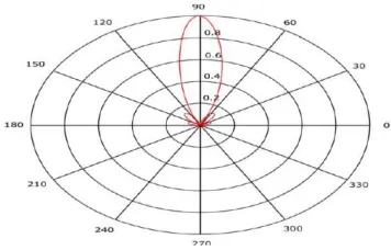 Figure 2: Three Wavelength Circular Aperture - Field Strength vs. Direction  