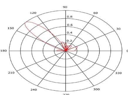 Figure 4: 3.5 Wavelength 8 Element Linear Array, Progressive 0.7π Phase Shift  