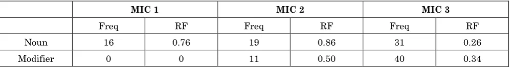 Table 5: Frequency of Microsoft as a Noun or Modifier 
