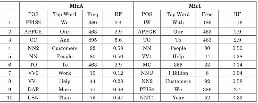 Table 8: Per-Thousand-Word Frequency of Plural and Singular Self-mentions 
