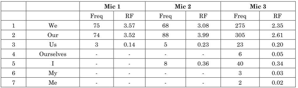 Table 9: Distribution of Self-Mentions 