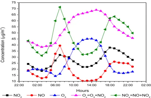 Figure 1. Average of measured values for a daily period of NO, NO2, NOx, O3 and Ox concentrations