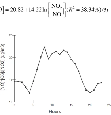 Figure 3. Daily variation of t2/k1  (g m-3) average values  