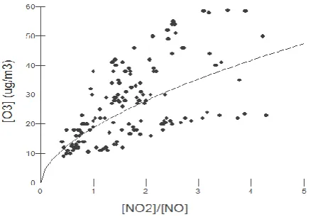 Figure 4. Variation of O3 as a function of the [NO2]/[NO] ratio. 