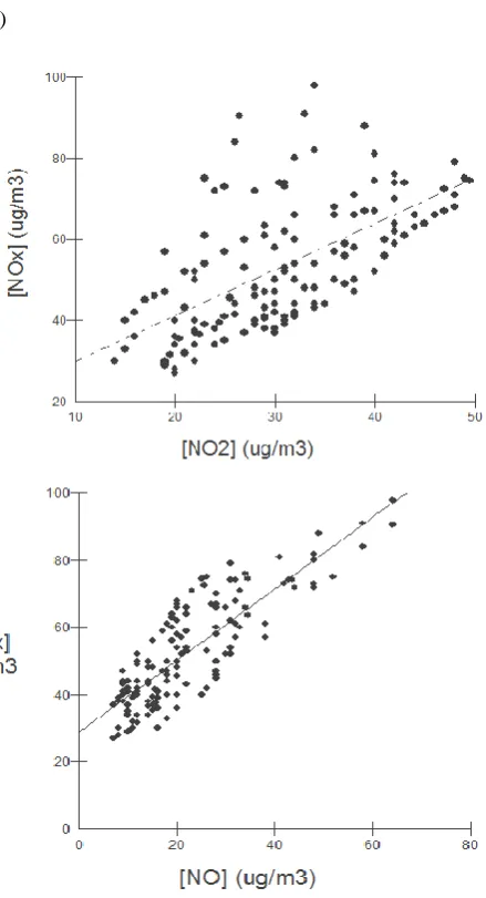 Figure 8 shows the adjusted expression of [NO2] / [OX] as a function of [NOx]: Y = 0.71 + 0.33 * ln [NOx]; with a correlation coefficient of R2 = 55.2%