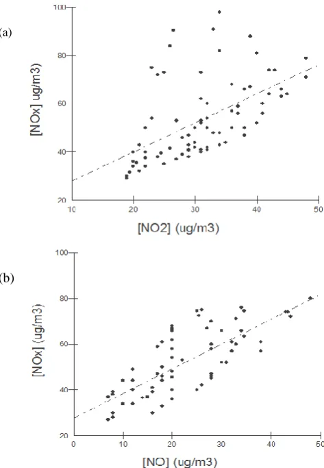Figure 11.  The average values of NOx plotted as a function of (a) NO2 and (b) NO for the nighttime period