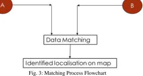 Fig. 3: Matching Process Flowchart 
