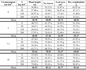Table (3): Effect of vermicompost and Sulfur rates on growth parameters of tomato plants  