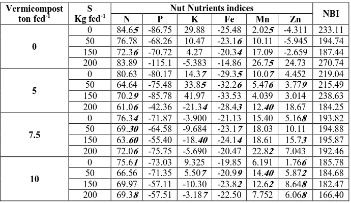 Table (5):  Effect of vermicompost and sulfur rates on nutrient indices and NBI in tomato leaves  