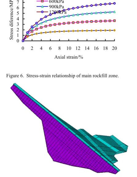 Figure 7.  Finite element model in tree dimension. 