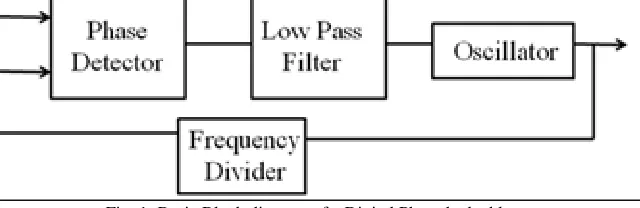 Fig. 1: Basic Block diagram of a Digital Phase locked loop 