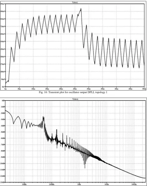 Fig. 16: Transient plot for oscillator output DPLL topology 1 