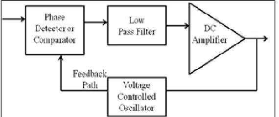 Fig. 2: A generic architecture of Digital PLL 