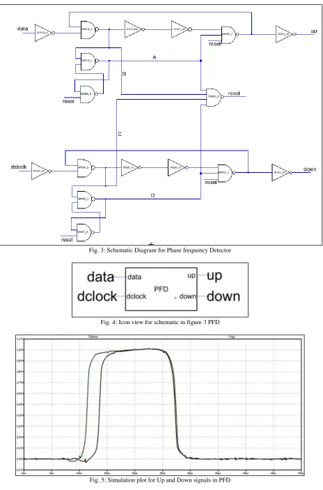 Fig. 5: Simulation plot for Up and Down signals in PFD 