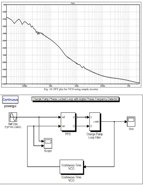 Fig. 11: Charge Pump PLL with digital PFD 