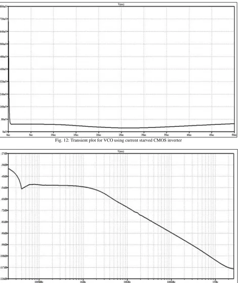 Fig. 12: Transient plot for VCO using current starved CMOS inverter 