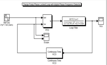 Fig. 14: DPLL topology 1 using RC as loop filter and Charge pump 