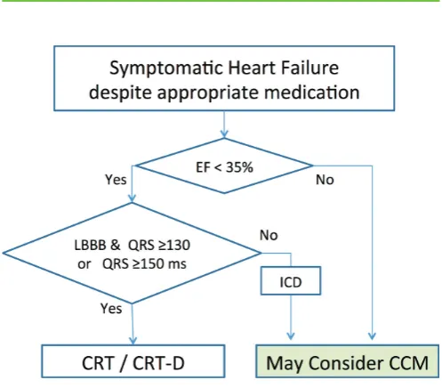 Figure 1 Patients for whom CRT is indicated and those in whom CCM may be considered