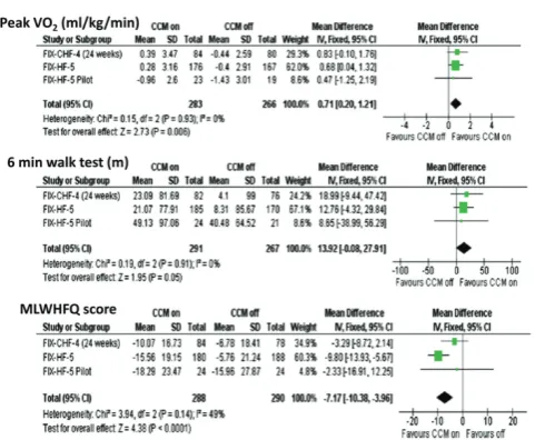 Figure 5 CCM effects in the patients sub- group with NYHA III and LVEF ≥ 25%20