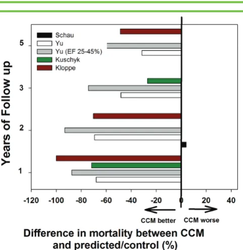 Figure 7 Reports on long term survival (or composite end-point) with CCM compared to non- randomised matched registry derived data19,23,24