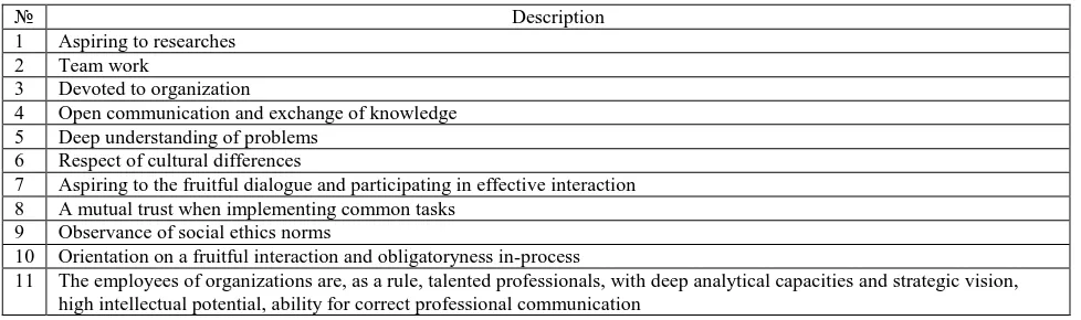 Table 2. Descriptions of organizations and their project activity as a subject of interaction in the context of Р2М Guidance 