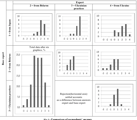 Fig 1: Comparison of respondents’ answers 