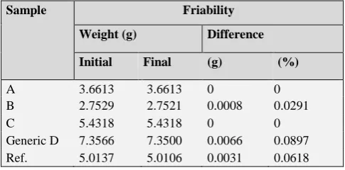 Table 2. Masses of DOX tablets before and after the friability test. 
