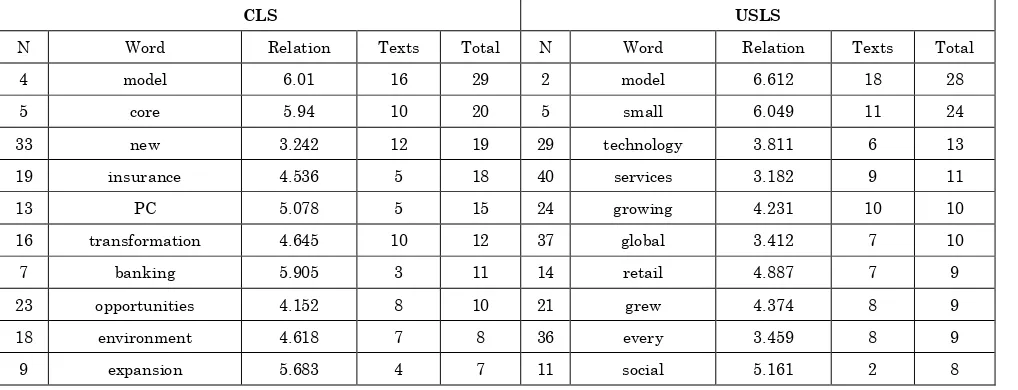 Table 2: Strong collocates of “business” in CLS and USLS 