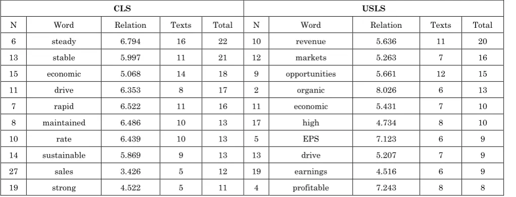Table 3: Strong collocates of “growth” in CLS and USLS 