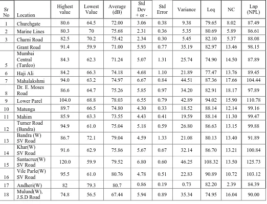 Table 1.1  Noise Levels in dB, Noise Climate  and Noise Pollution Levels in the study 
