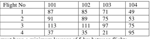 Table 1: layover times when crew based at Delhi 