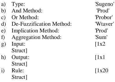 Fig.2 ANFIS architecture for 2 input Sugeno fuzzy model with 20 rules 