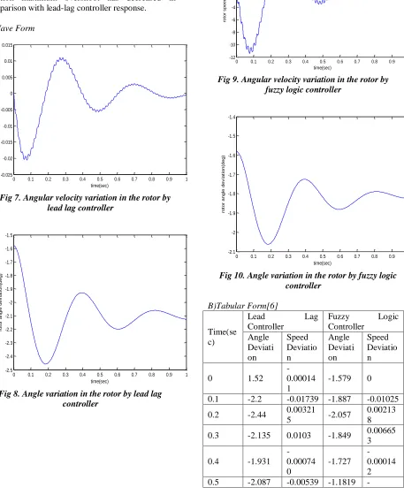 Fig 7. Angular velocity variation in the rotor by lead lag controller 