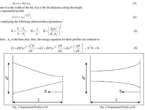 Fig. 1: Exponential Profile (a<0)   