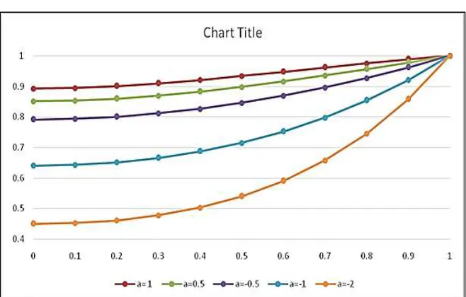 Fig. 3: Temperature Distribution of exponential profile (a=1) for different values of    at N=2 