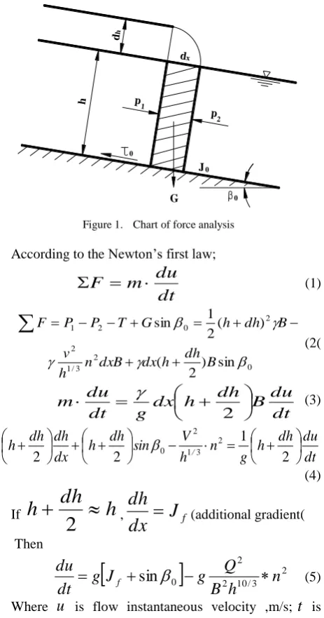 Figure 1.  Chart of force analysis 