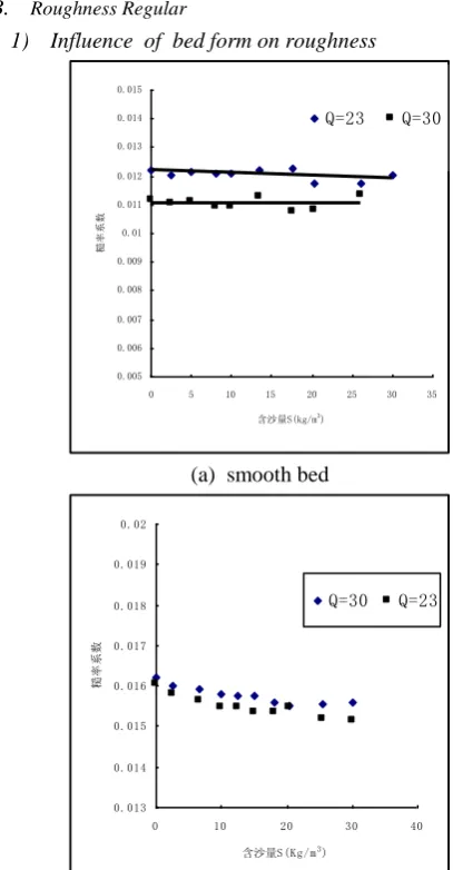 Figure 3.  Velocity distribution of viscous sublayer 