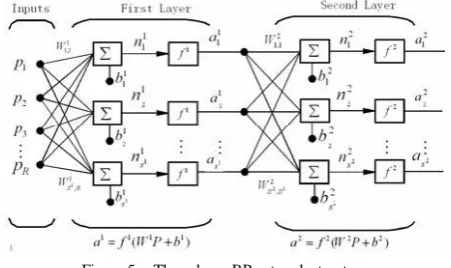 Figure 5.  Three-layer BP network structure  