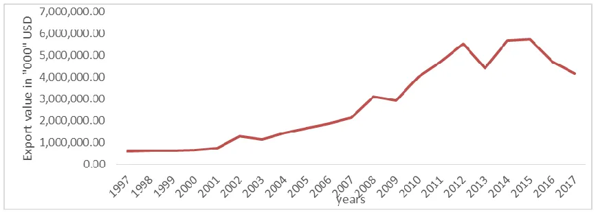 Fig.1: Trends in Tanzania’s Merchandize Exports from 1997 to 2017 Source: Author drawing using statistics from the World Bank  