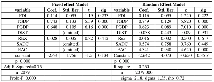Table 4: Fixed Effect Model and Random Effect Model  