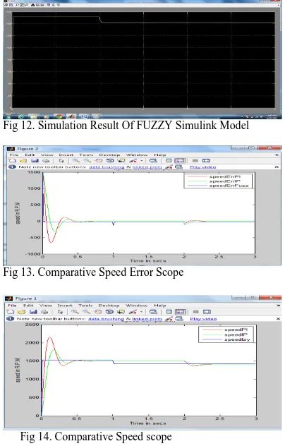 Fig 12. Simulation Result Of FUZZY Simulink Model  
