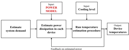 Fig. 14.Program ﬂowchart for each iteration of temperature estimation onthe operational system.