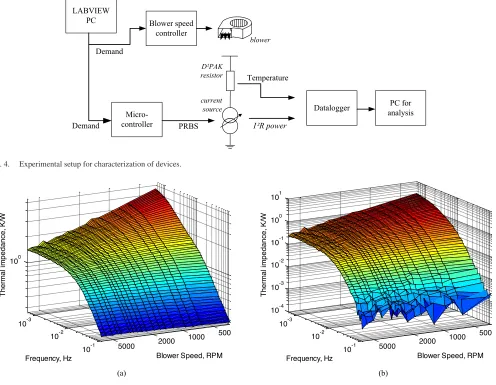 Fig. 4.Experimental setup for characterization of devices.