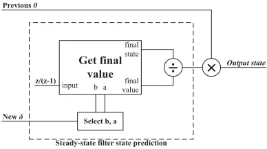 Fig. 8.Filter state recalculation technique for the steady-state assumptionmethod. This replaces calculate new state in Fig